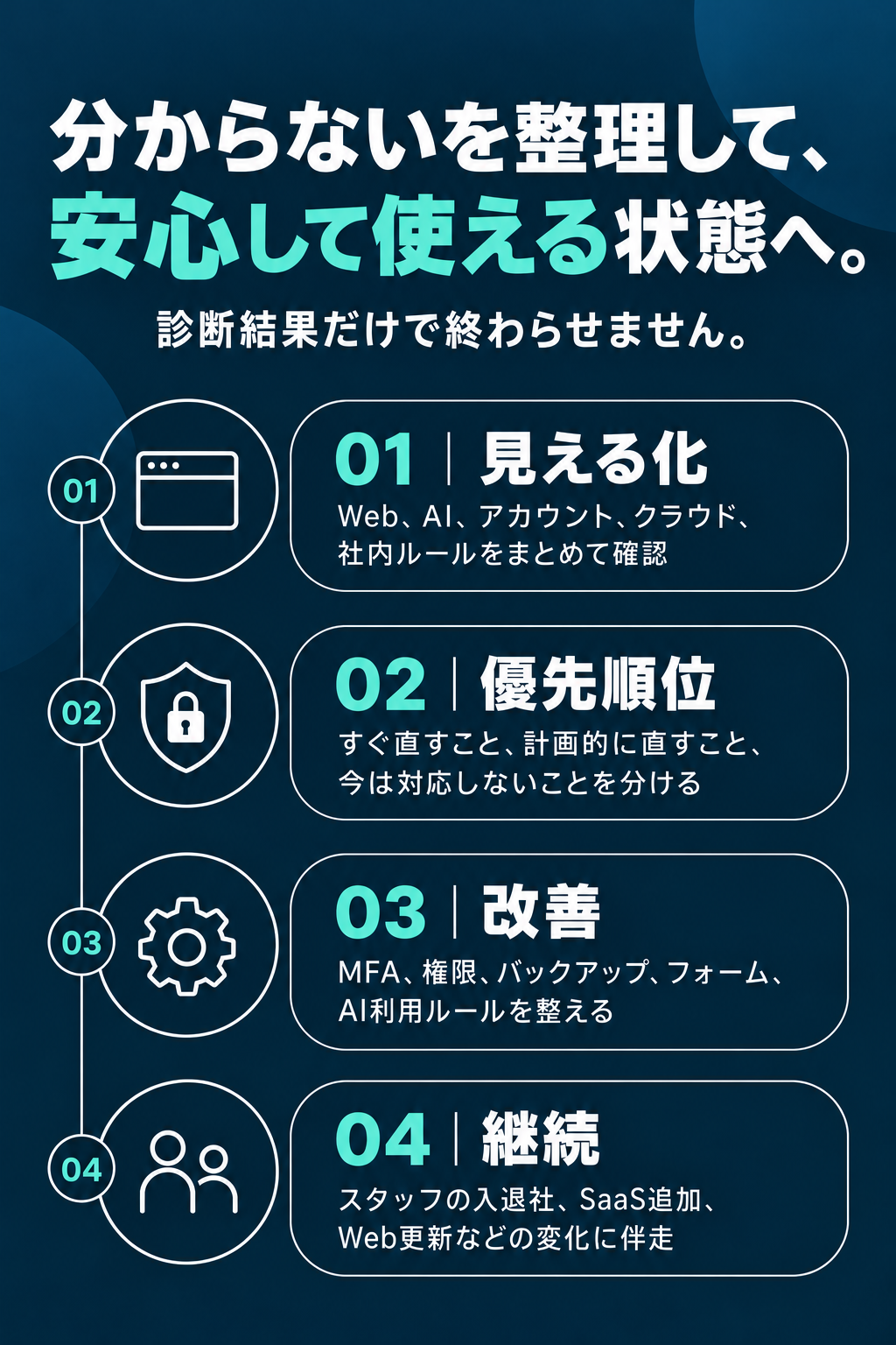 見える化、優先順位、改善、継続の4段階で支援します。