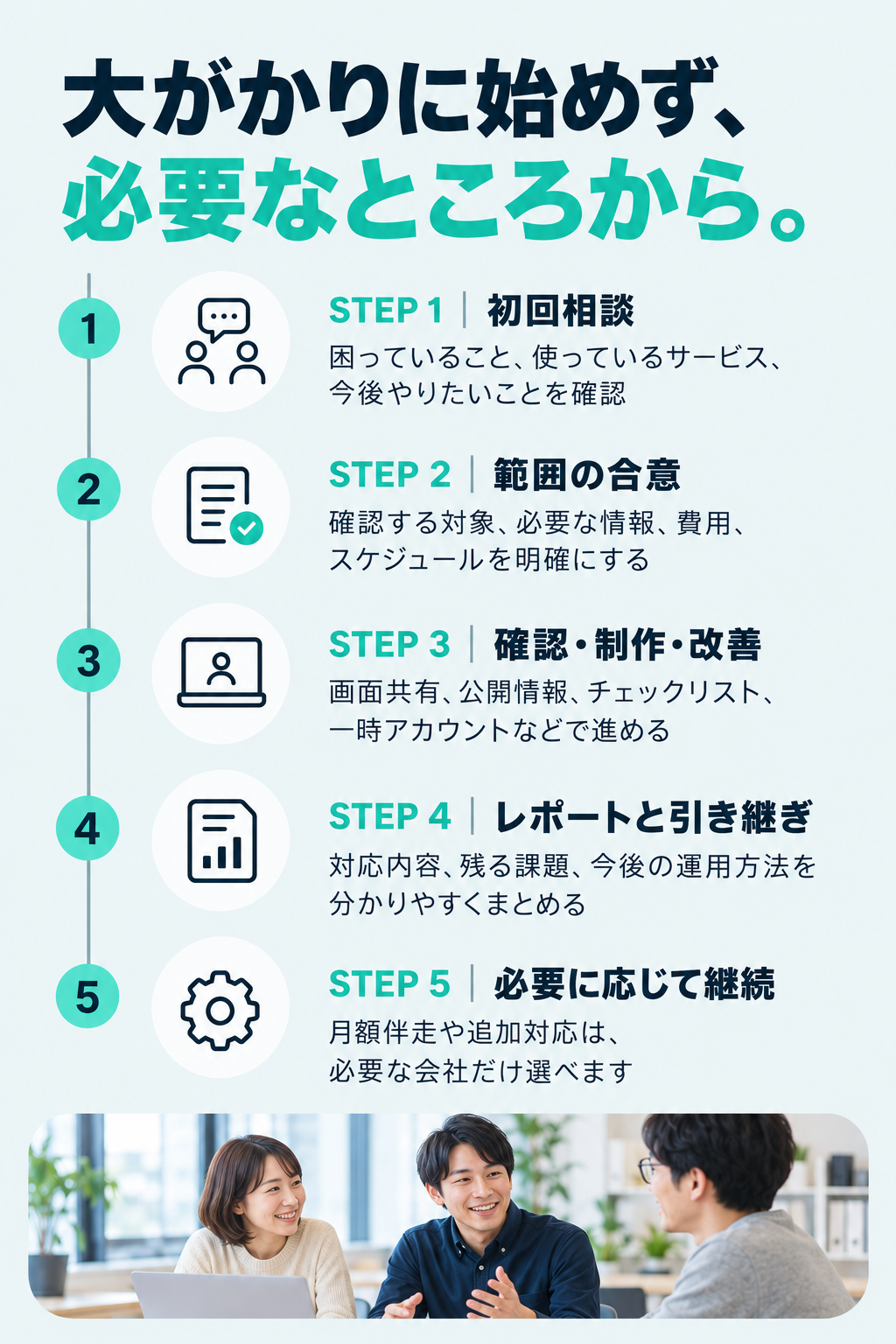 初回相談から継続支援までの5ステップ。